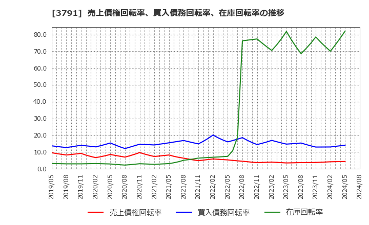 3791 (株)ＩＧポート: 売上債権回転率、買入債務回転率、在庫回転率の推移