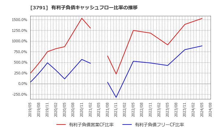 3791 (株)ＩＧポート: 有利子負債キャッシュフロー比率の推移