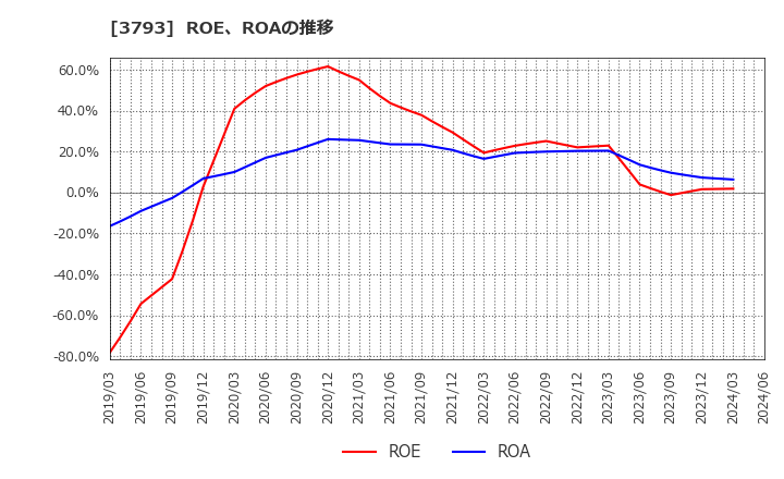 3793 (株)ドリコム: ROE、ROAの推移