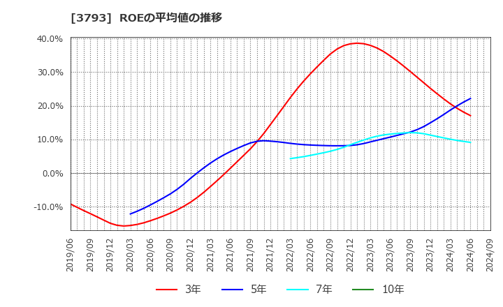 3793 (株)ドリコム: ROEの平均値の推移