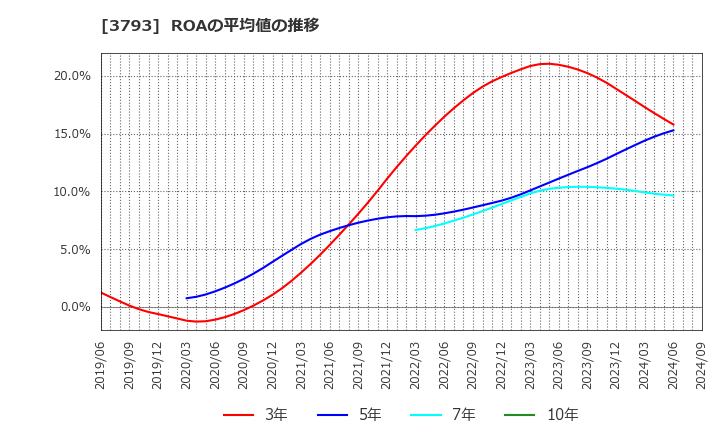 3793 (株)ドリコム: ROAの平均値の推移