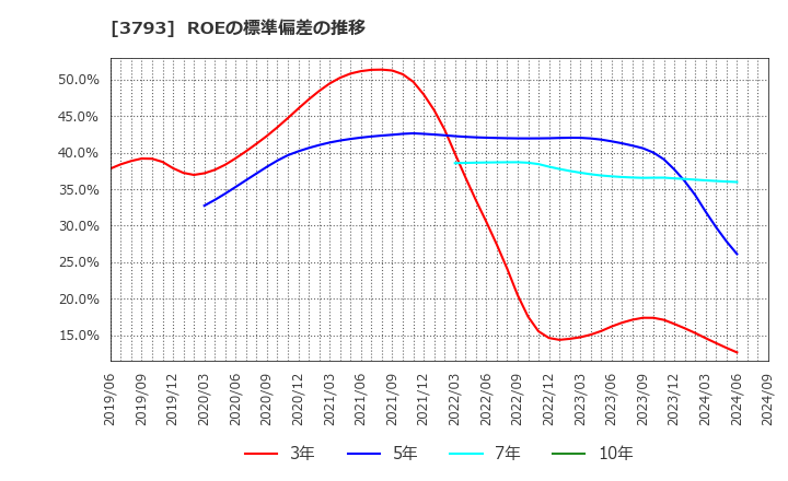 3793 (株)ドリコム: ROEの標準偏差の推移