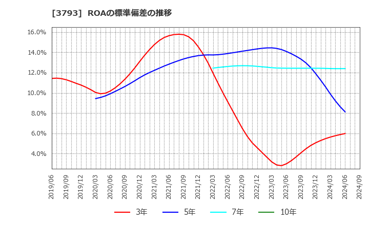 3793 (株)ドリコム: ROAの標準偏差の推移