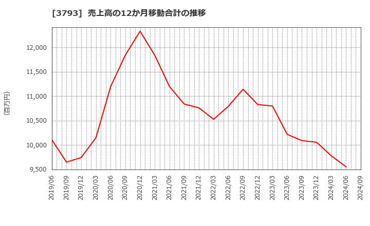 3793 (株)ドリコム: 売上高の12か月移動合計の推移