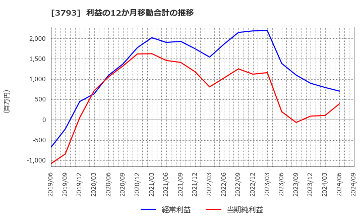 3793 (株)ドリコム: 利益の12か月移動合計の推移