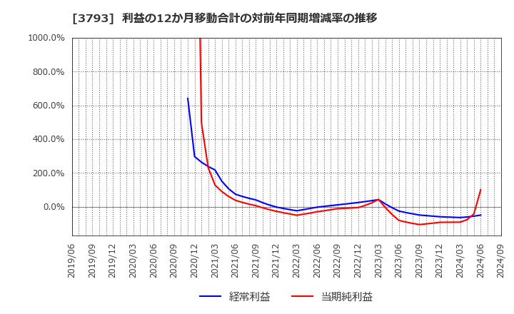 3793 (株)ドリコム: 利益の12か月移動合計の対前年同期増減率の推移