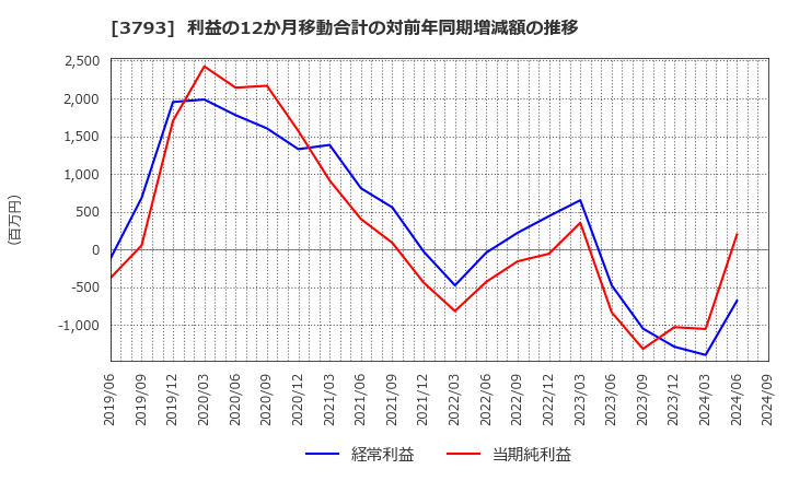 3793 (株)ドリコム: 利益の12か月移動合計の対前年同期増減額の推移