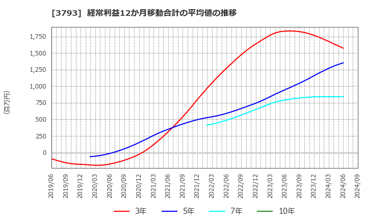 3793 (株)ドリコム: 経常利益12か月移動合計の平均値の推移