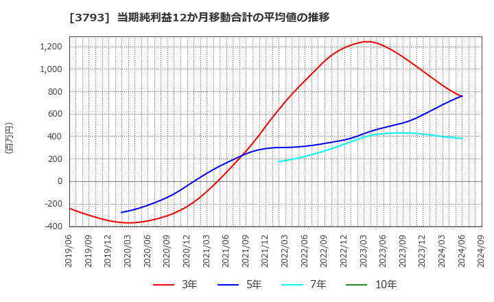 3793 (株)ドリコム: 当期純利益12か月移動合計の平均値の推移