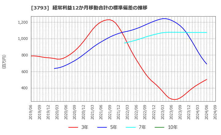 3793 (株)ドリコム: 経常利益12か月移動合計の標準偏差の推移