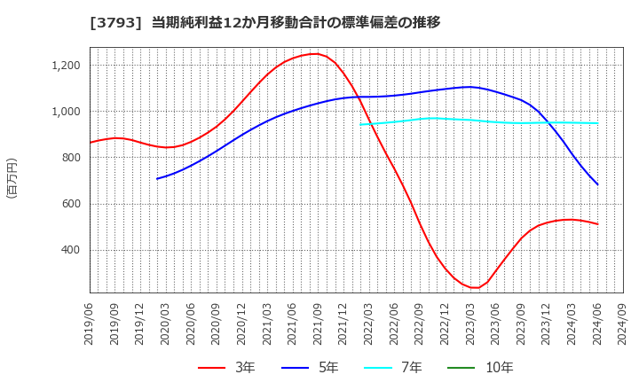 3793 (株)ドリコム: 当期純利益12か月移動合計の標準偏差の推移