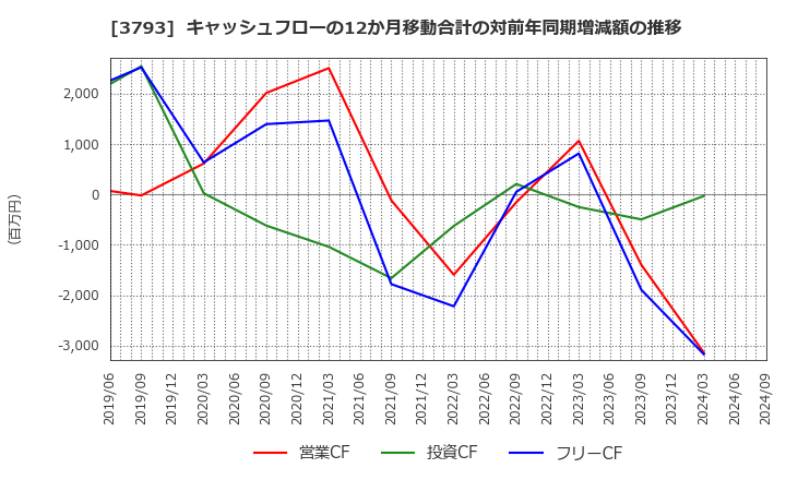 3793 (株)ドリコム: キャッシュフローの12か月移動合計の対前年同期増減額の推移