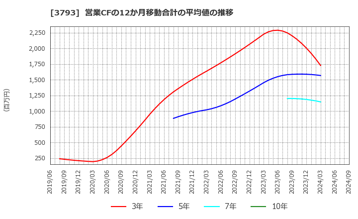 3793 (株)ドリコム: 営業CFの12か月移動合計の平均値の推移