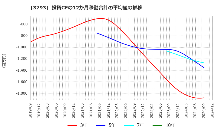 3793 (株)ドリコム: 投資CFの12か月移動合計の平均値の推移