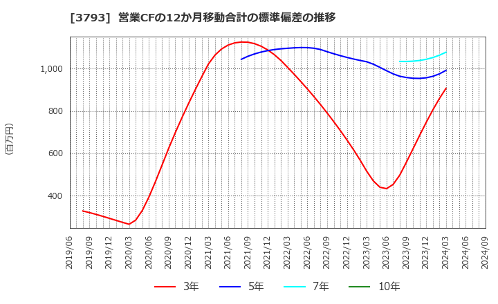 3793 (株)ドリコム: 営業CFの12か月移動合計の標準偏差の推移