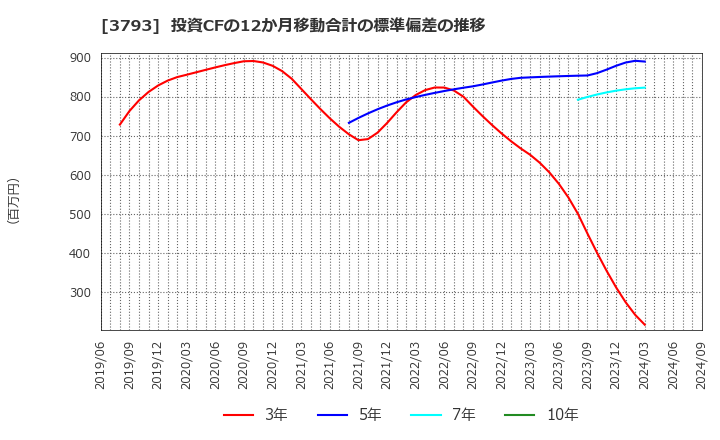 3793 (株)ドリコム: 投資CFの12か月移動合計の標準偏差の推移