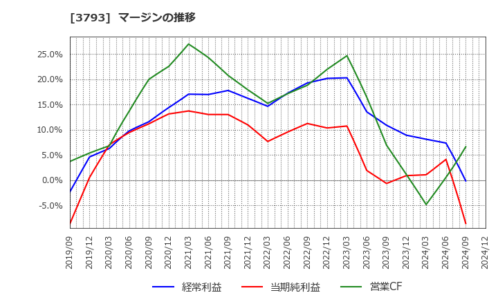 3793 (株)ドリコム: マージンの推移
