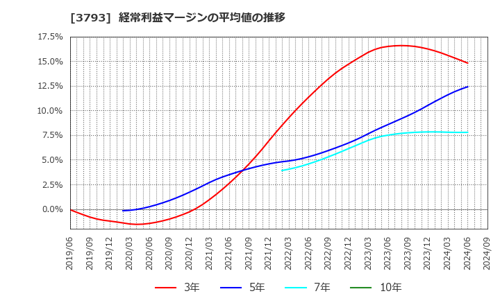 3793 (株)ドリコム: 経常利益マージンの平均値の推移