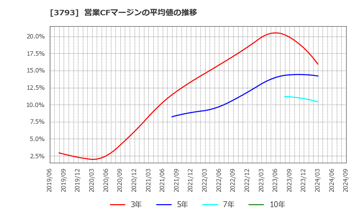 3793 (株)ドリコム: 営業CFマージンの平均値の推移