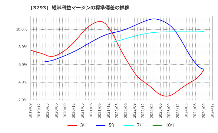 3793 (株)ドリコム: 経常利益マージンの標準偏差の推移