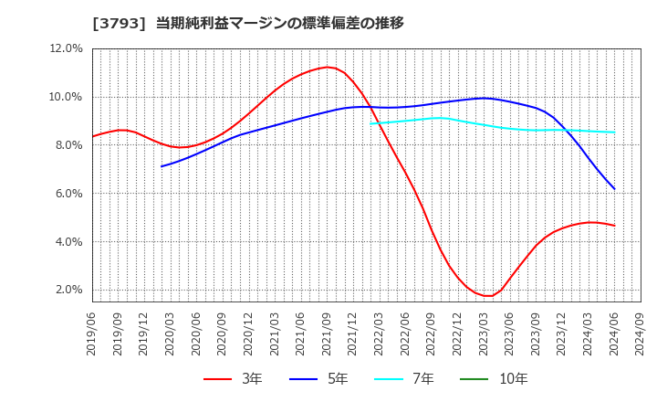 3793 (株)ドリコム: 当期純利益マージンの標準偏差の推移