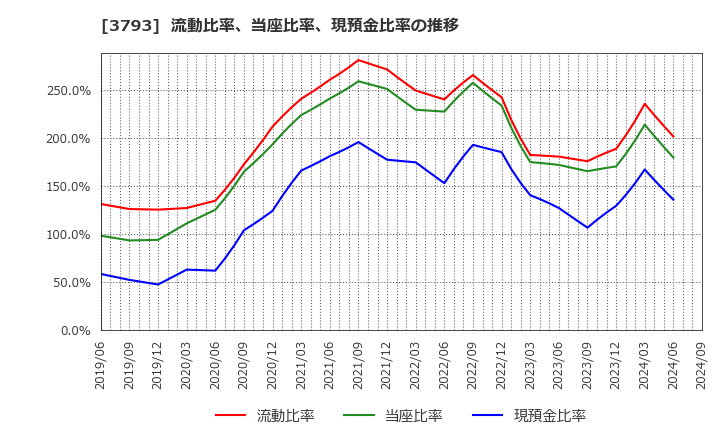 3793 (株)ドリコム: 流動比率、当座比率、現預金比率の推移