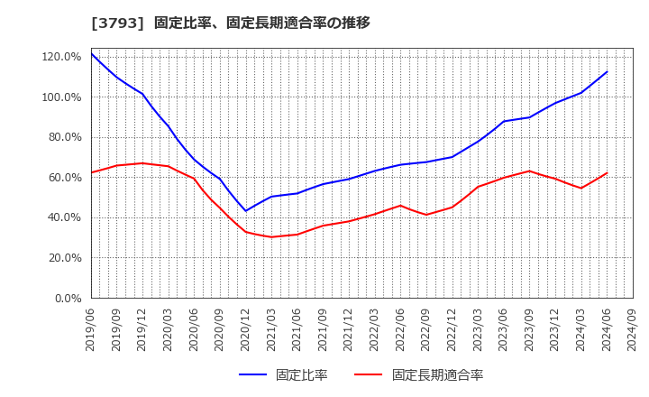 3793 (株)ドリコム: 固定比率、固定長期適合率の推移