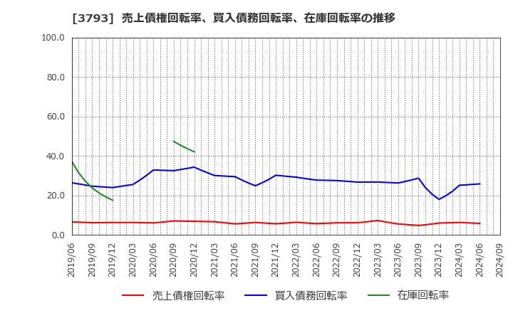 3793 (株)ドリコム: 売上債権回転率、買入債務回転率、在庫回転率の推移