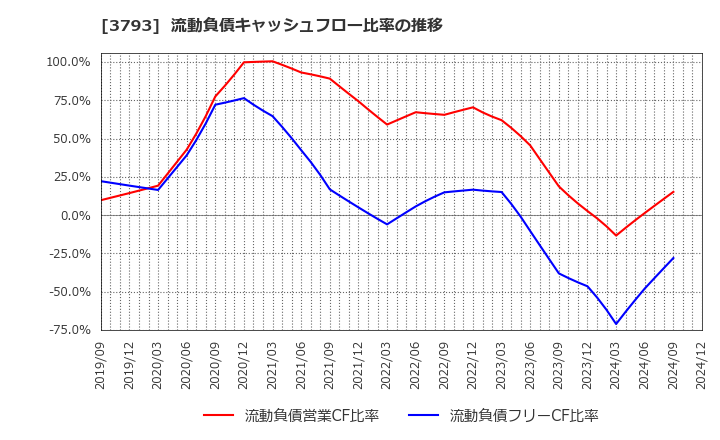 3793 (株)ドリコム: 流動負債キャッシュフロー比率の推移