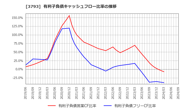 3793 (株)ドリコム: 有利子負債キャッシュフロー比率の推移