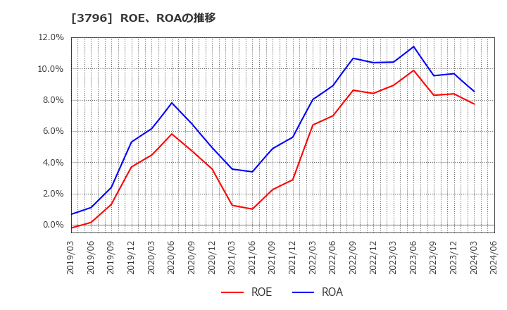 3796 (株)いい生活: ROE、ROAの推移