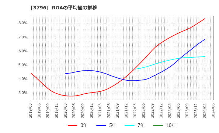 3796 (株)いい生活: ROAの平均値の推移