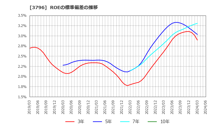 3796 (株)いい生活: ROEの標準偏差の推移