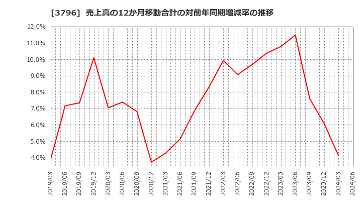 3796 (株)いい生活: 売上高の12か月移動合計の対前年同期増減率の推移