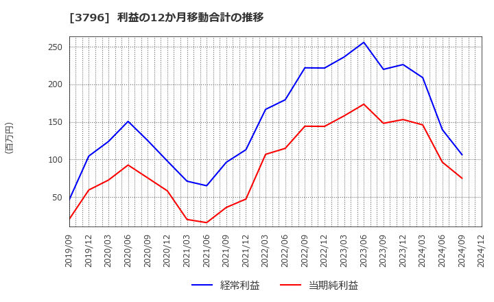 3796 (株)いい生活: 利益の12か月移動合計の推移