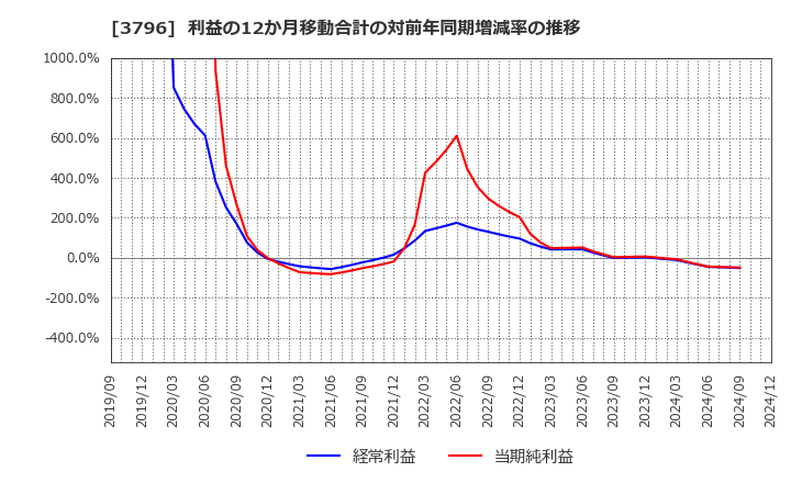 3796 (株)いい生活: 利益の12か月移動合計の対前年同期増減率の推移