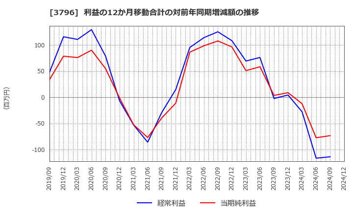 3796 (株)いい生活: 利益の12か月移動合計の対前年同期増減額の推移