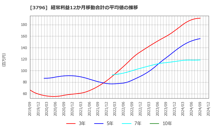 3796 (株)いい生活: 経常利益12か月移動合計の平均値の推移