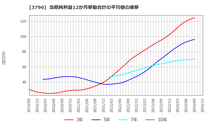 3796 (株)いい生活: 当期純利益12か月移動合計の平均値の推移