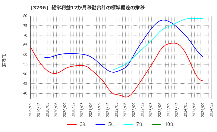 3796 (株)いい生活: 経常利益12か月移動合計の標準偏差の推移