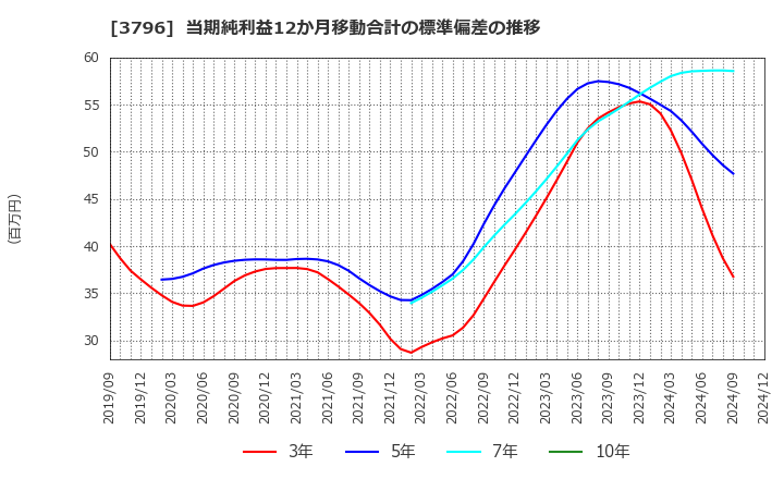 3796 (株)いい生活: 当期純利益12か月移動合計の標準偏差の推移