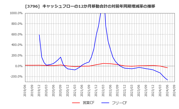 3796 (株)いい生活: キャッシュフローの12か月移動合計の対前年同期増減率の推移