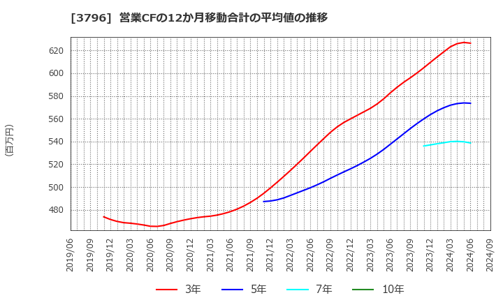 3796 (株)いい生活: 営業CFの12か月移動合計の平均値の推移