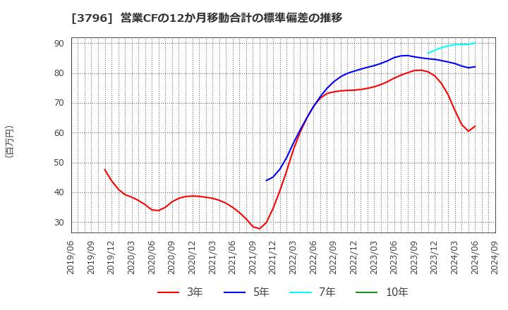 3796 (株)いい生活: 営業CFの12か月移動合計の標準偏差の推移