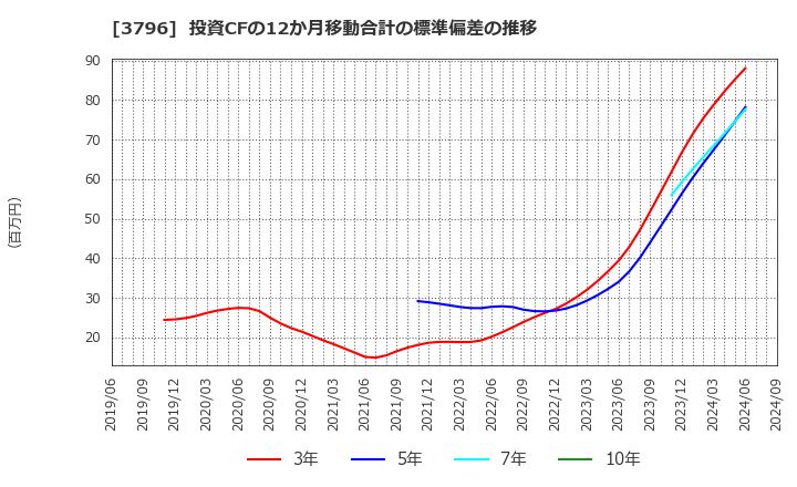 3796 (株)いい生活: 投資CFの12か月移動合計の標準偏差の推移