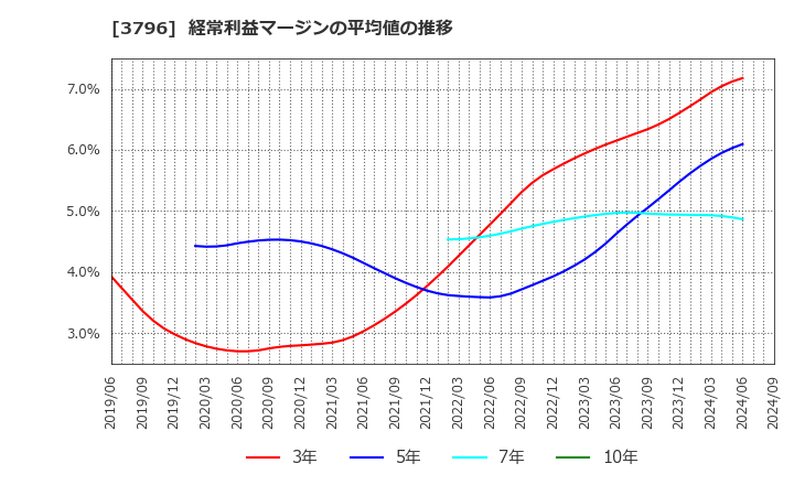 3796 (株)いい生活: 経常利益マージンの平均値の推移