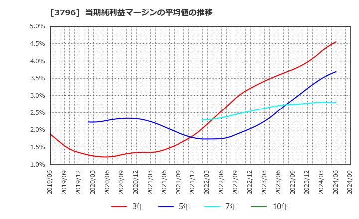 3796 (株)いい生活: 当期純利益マージンの平均値の推移