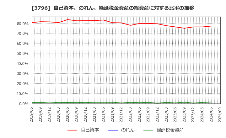 3796 (株)いい生活: 自己資本、のれん、繰延税金資産の総資産に対する比率の推移