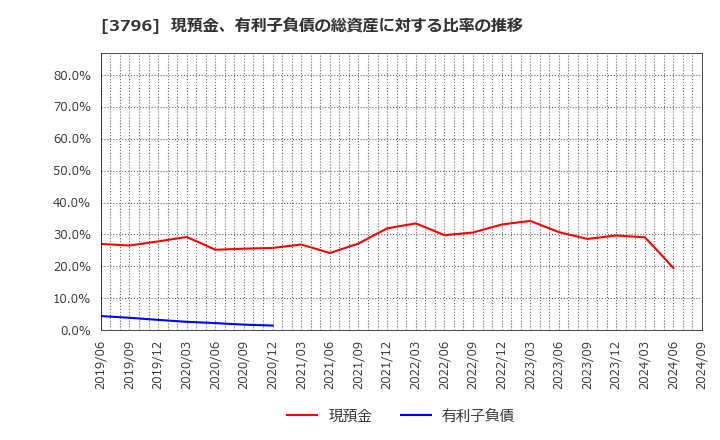 3796 (株)いい生活: 現預金、有利子負債の総資産に対する比率の推移