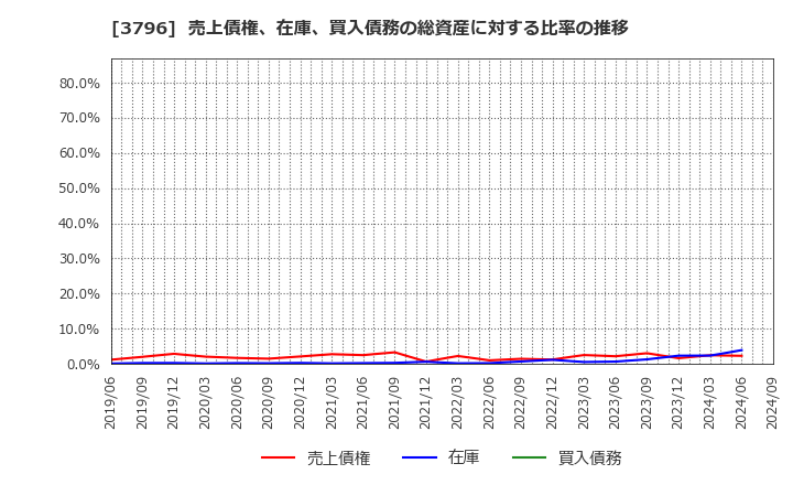 3796 (株)いい生活: 売上債権、在庫、買入債務の総資産に対する比率の推移